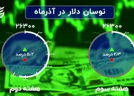 پیش‌بینی قیمت دلار در هفته پایانی آذر + عوامل موثر