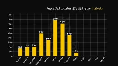 ارزش کل معاملات کارگزاری‌ها در ۱۲ ماه اخیر +‌فیلم