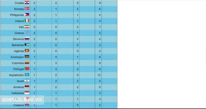 کاروان ایران با ۷ مدال در رتبه سی و نهم المپیک۲۰۲۰ ؟!