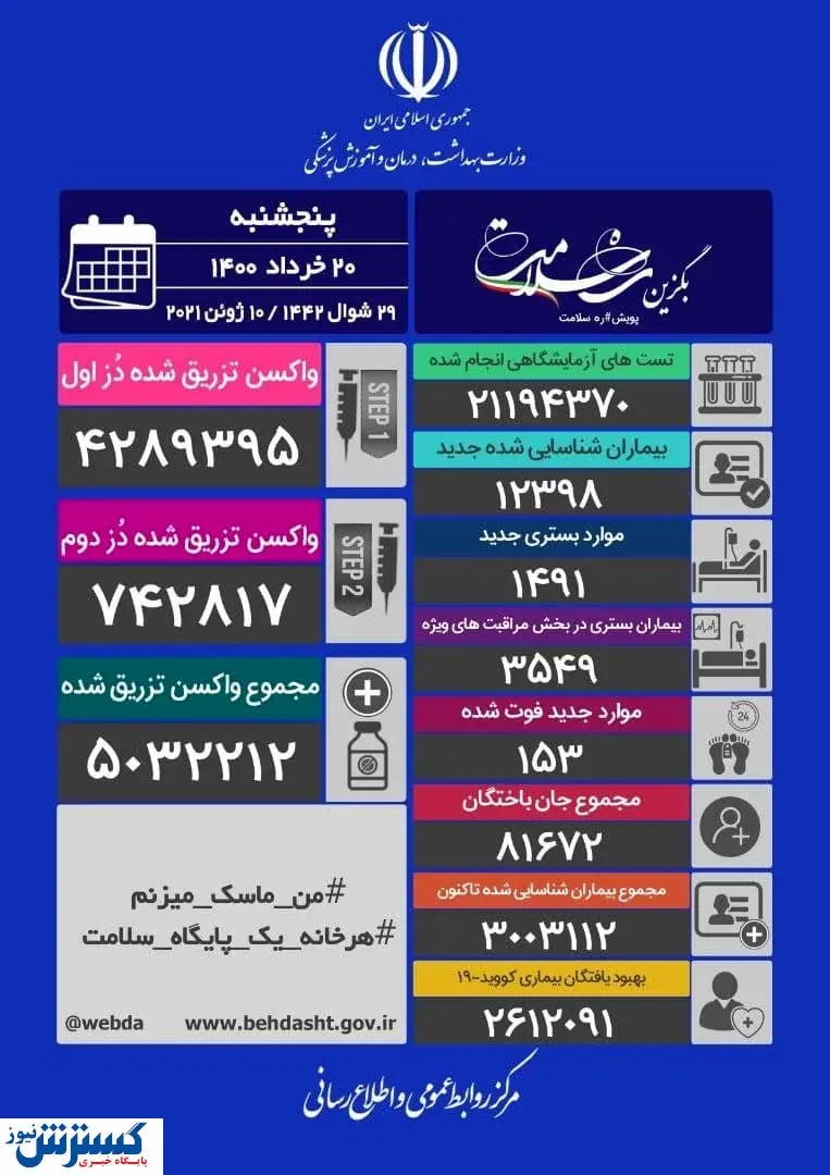 آخرین آمار کرونا در ایران