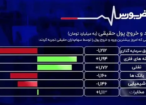 سهم‌های تاثیرگذار بورس امروز کدام بودند؟