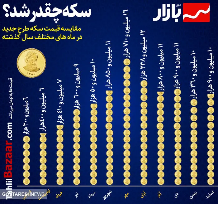 اینفوگرافیک/ سکه ۱۲۰ درصد افزایش یافت