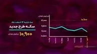 ارزان‌ترین طلا در ۸ سال اخیر/ فیلم