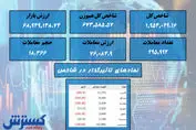 سرخی ادامه دار در بورس / فارس صدرنشین داد + نقشه