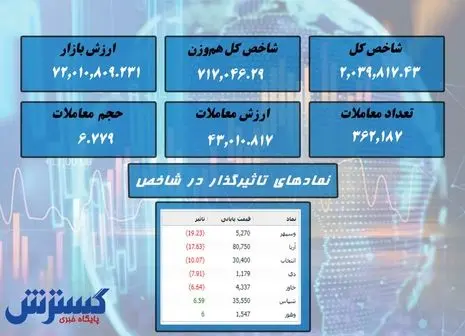 ریزش سنگین بورس / «فملی» صدرنشین شد + نقشه بازار