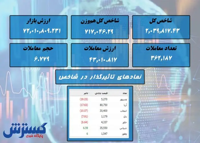 صعود کم جان بورس / «شتران» صدرنشین شد + نقشه