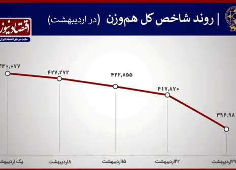 دلایل رشد بورس در روزهای اخیر

