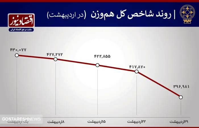 بازدهی بورس در اردیبهشت چقدر بود؟