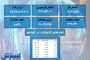 بورس در مسیر صعود / فارس ریزشی شد + نقشه بازار