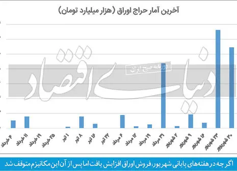 فوری/مشخصات اوراق مالی عرضه شده