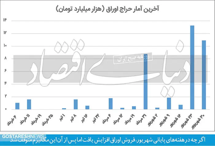 پنج مسیر برای تامین کسری بودجه در نیمه دوم سال