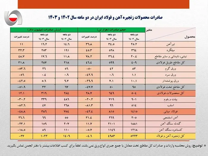 کاهش ۴۰۰ میلیون دلاری درآمد ارزی صادرات فولاد ایران در دو ماهه امسال