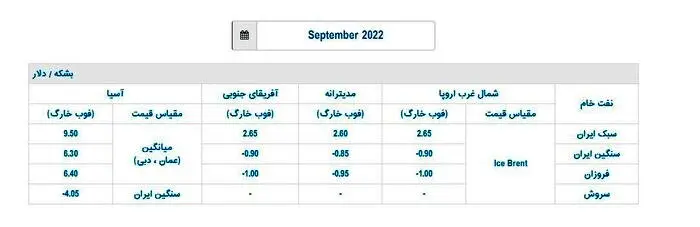 افزایش قیمت نفت در ماه آینده