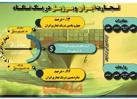 محرومیت بازرگانان از خدمات بانکی خارجی