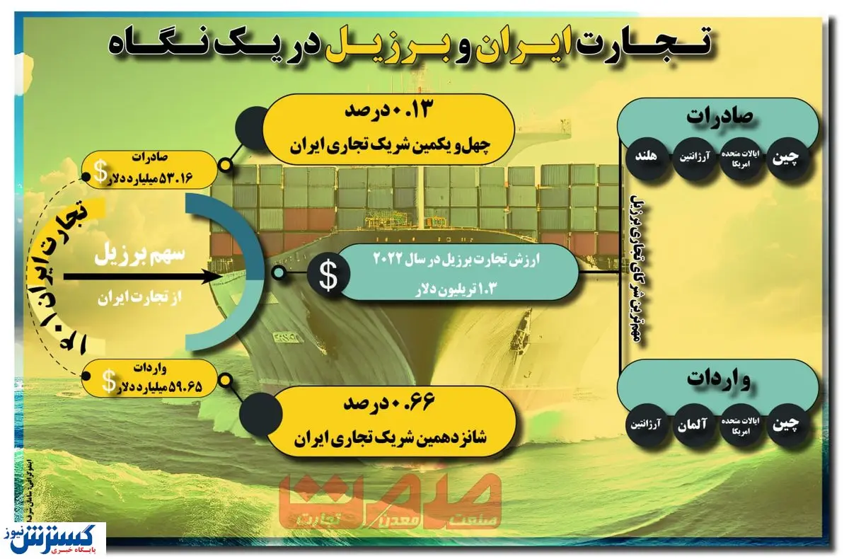  تجارت ایران و برزیل در یک نگاه 