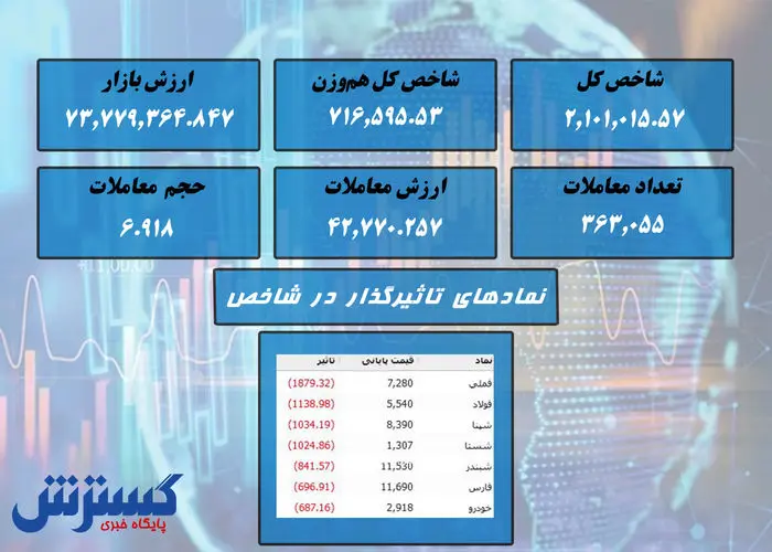 سقوط آزاد در بورس / کدام نمادها قرمز بودند؟ + نقشه