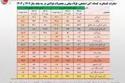 تداوم کاهش ۴۰۰ میلیون دلاری درآمد ارزی صادرات فولاد ایران در سه ماهه امسال/جزئیات تحلیلی حجم و ارزش صادرات زنجیره آهن و فولاد + جدول

