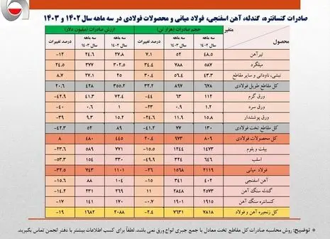 ارتقاء بهره‌وری در ایستگاه‌های ریخته‌گری ذوب‌آهن در راستای افزایش تولید