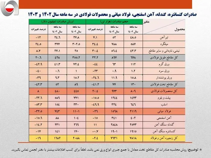 تداوم کاهش ۴۰۰ میلیون دلاری درآمد ارزی صادرات فولاد ایران در سه ماهه امسال/جزئیات تحلیلی حجم و ارزش صادرات زنجیره آهن و فولاد + جدول

