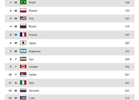 دومین پیروزی تیم ملی والیبال ایران در لیگ ملت ها