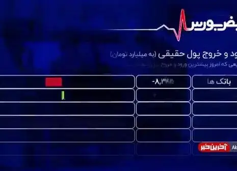 کاهش نقد شوندگی در صنایع شاخص ساز/ فیلم