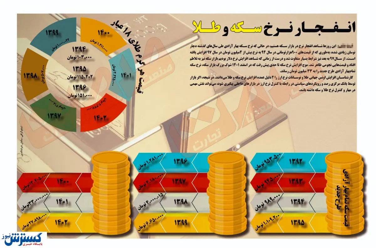 انـفـجـار قیمت سـکه و طـلا