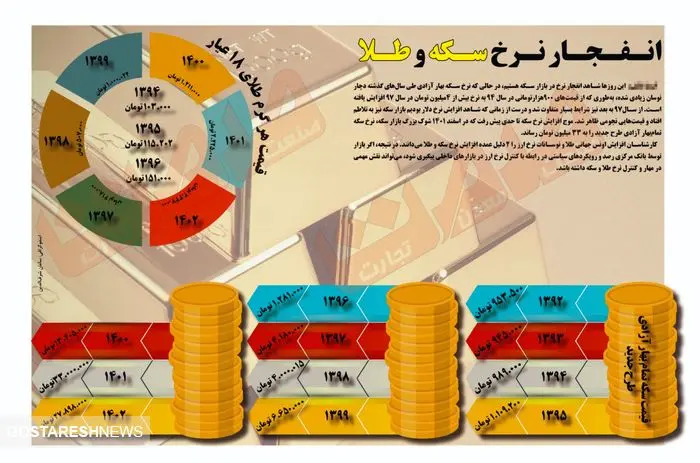 انـفـجـار قیمت سـکه و طـلا