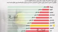 مقایسه حقوق کارگران ایرانی با کشورهای دیگر جهان +اینفوگرافی