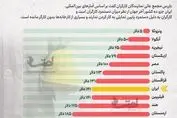 مقایسه حقوق کارگران ایرانی با کشورهای دیگر جهان +اینفوگرافی
