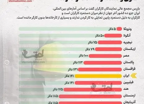 ۱۲ درصد کشور تحت تأثیر بازی دولتی ها درباره حقوق کارگران