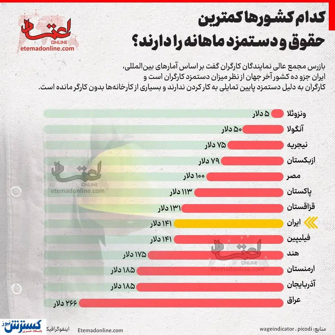 مقایسه حقوق کارگران ایرانی با کشورهای دیگر جهان +اینفوگرافی