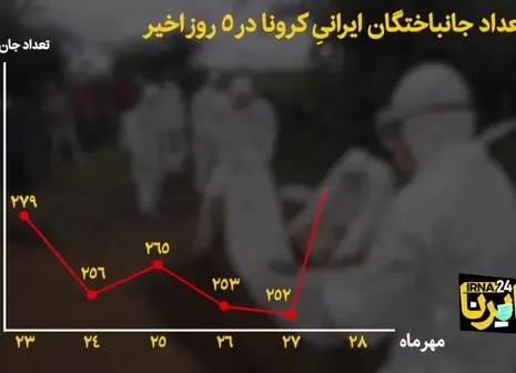 چه خصوصیتی در کرونایی ها سبب مرگ یا بدحالی می شود؟