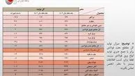  افزایش ۱.۱ درصدی تولید فولاد ایران در فروردین سال جاری/ جزئیات کامل تولید فولاد میانی، محصولات فولادی و آهن اسفنجی + جدول

