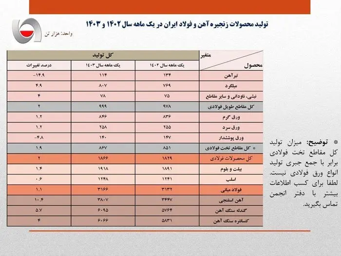 افزایش 1.1 درصدی تولید فولاد ایران در فروردین سال جاری / جزئیات کامل تولید فولاد میانی، محصولات فولادی و آهن اسفنجی + جدول