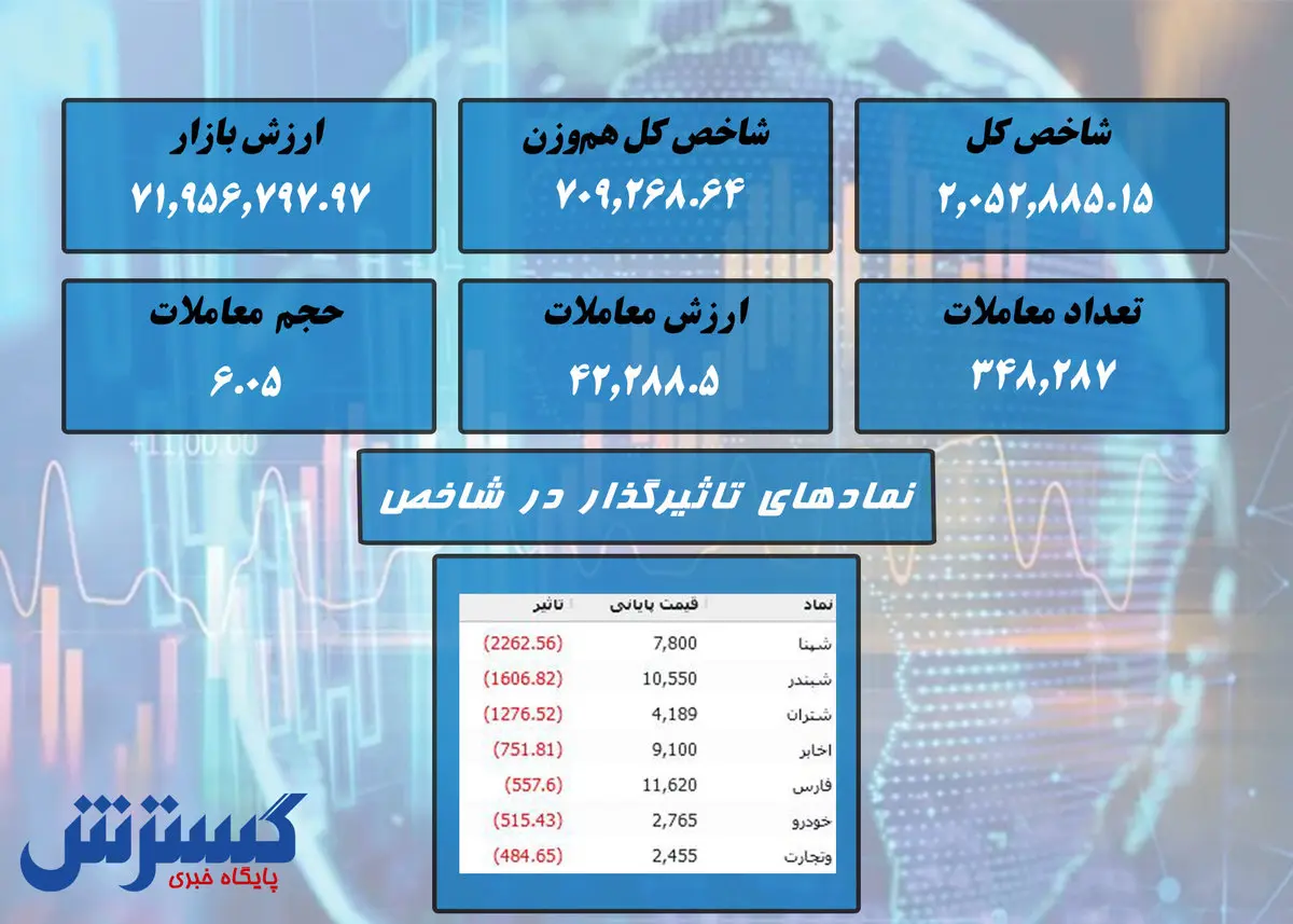 سقوط شدید در بورس / بازار سرخ شد + نقشه