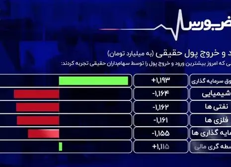 بورس دیگر مانند گذشته نیست