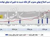 فوری / خبر مهم درباره تغییر قیمت خودروهای داخلی