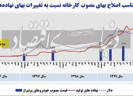 حذف رسمی شورای رقابت از قیمت‌گذاری خودرو