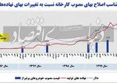 حذف رسمی شورای رقابت از قیمت‌گذاری خودرو