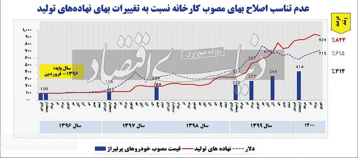 رونمایی از طرح جامع خودرو در هفته جاری