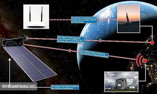 اینترنت ماهواره ای استارلینک آزمایش می شود