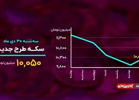 سرنوشت دلار در ۲ نقطه حساس/ فیلم