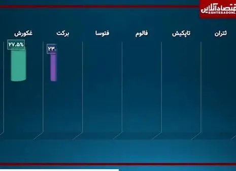 پیش بینی بورس تا پایان هفته جاری