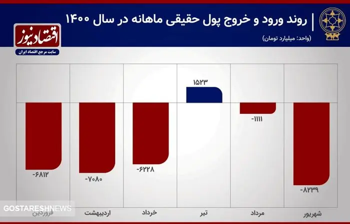 وضعیت خروج پول حقیقی از بورس در ۱۸۰ روز + جدول 