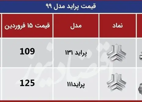 پیش بینی مهم از وضعیت قیمت ها در بازار خودرو + آخرین نرخ ها