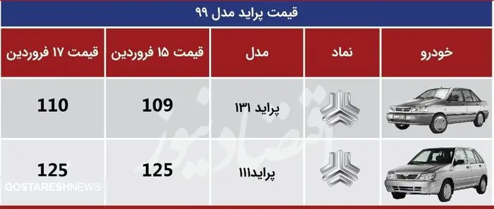 قیمت جدید پراید در بازار (۱۴۰۰/۱/۱۷)