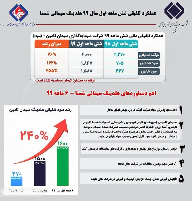 سود تلفیقی سیتا ۲۴۰ درصد رشد کرد + اینفوگرافی