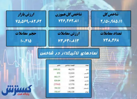 بورس در سقوط / نمادهای مهم معرفی شد + نقشه بازار