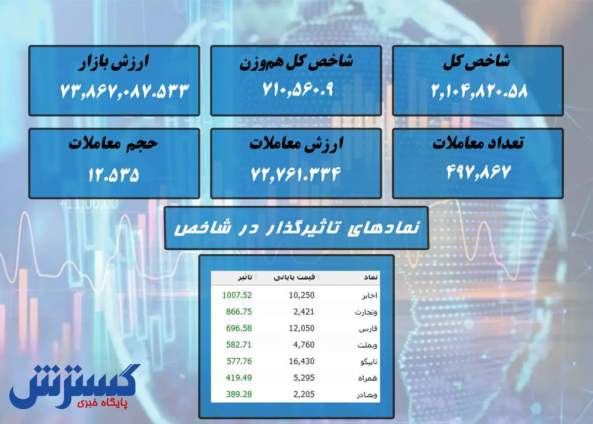کولاک بانکی ها در روز سبز بورس + نقشه بازار