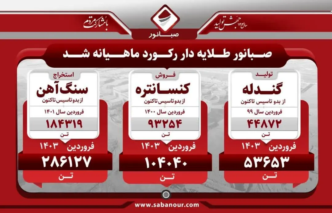 «صبانور» رکورد تازه ای ثبت کرد / میزان تولید گندله، سنگ آهن و کنسانتره اعلام شد